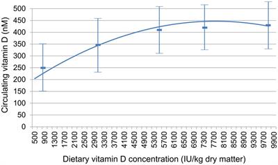 Increased dietary vitamin D was associated with increased circulating vitamin D with no observable adverse effects in adult dogs